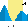 Crockett tide chart for Monday, April 10, 2023
