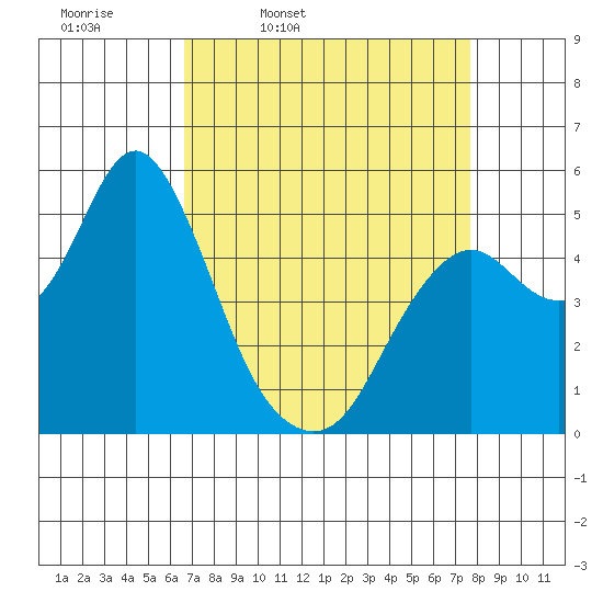 Crockett tide chart for Tuesday, April 11, 2023