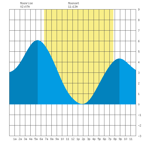 Crockett tide chart for Wednesday, April 12, 2023