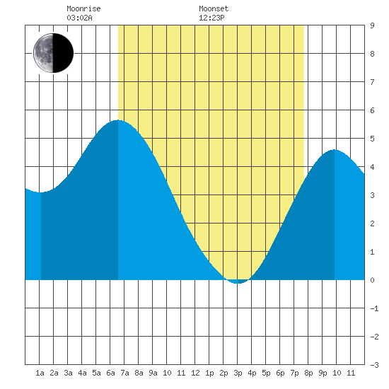 Crockett tide chart for Thursday, April 13, 2023