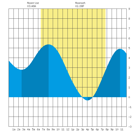 Crockett tide chart for Friday, April 14, 2023
