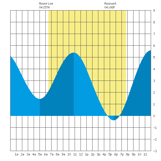 Crockett tide chart for Sunday, April 16, 2023