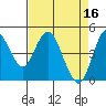 Crockett tide chart for Sunday, April 16, 2023