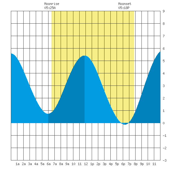 Crockett tide chart for Monday, April 17, 2023