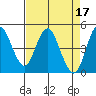 Crockett tide chart for Monday, April 17, 2023