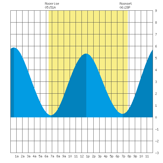 Crockett tide chart for Tuesday, April 18, 2023