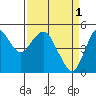 Crockett tide chart for Saturday, April 1, 2023