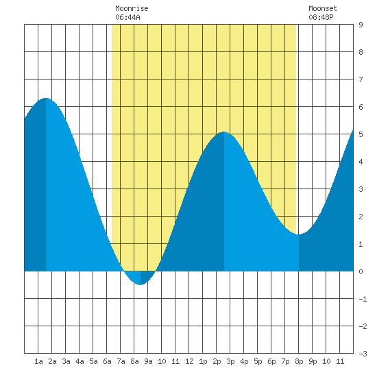 Crockett tide chart for Thursday, April 20, 2023