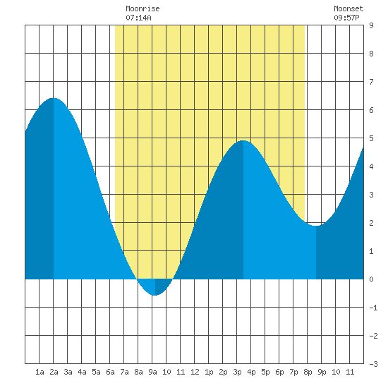 Crockett tide chart for Friday, April 21, 2023