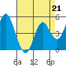 Crockett tide chart for Friday, April 21, 2023