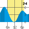 Crockett tide chart for Monday, April 24, 2023