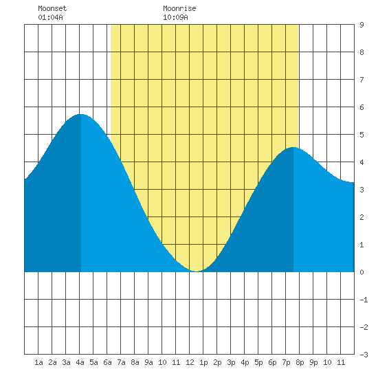 Crockett tide chart for Tuesday, April 25, 2023