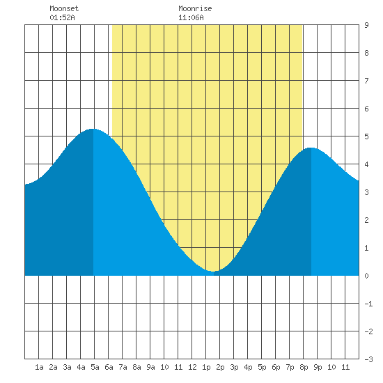 Crockett tide chart for Wednesday, April 26, 2023