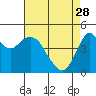 Crockett tide chart for Friday, April 28, 2023