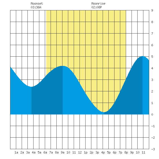 Crockett tide chart for Saturday, April 29, 2023
