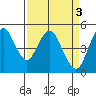 Crockett tide chart for Monday, April 3, 2023