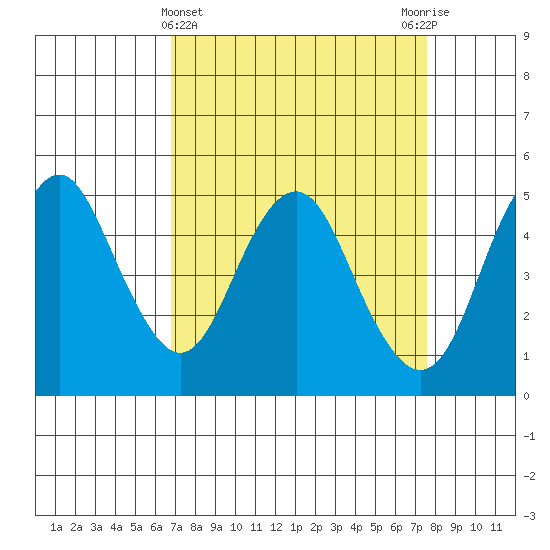 Crockett tide chart for Tuesday, April 4, 2023