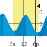 Crockett tide chart for Tuesday, April 4, 2023