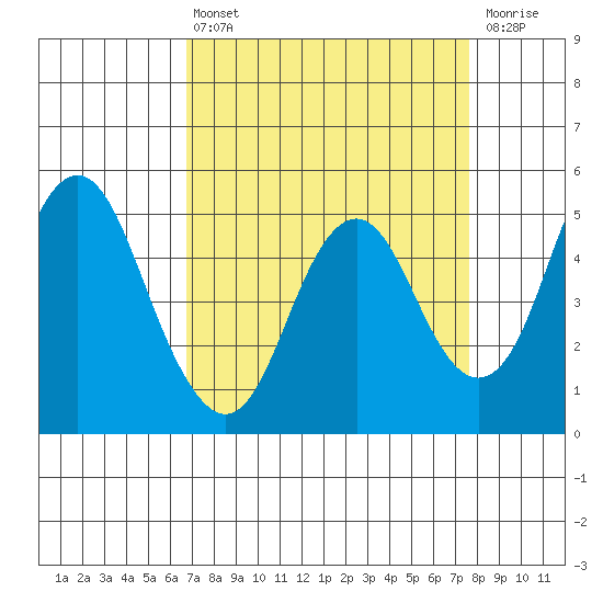 Crockett tide chart for Thursday, April 6, 2023