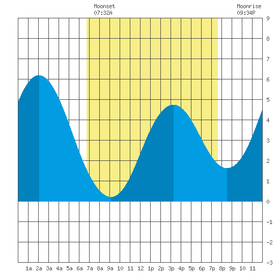 Crockett tide chart for Friday, April 7, 2023