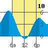 Crockett tide chart for Wednesday, May 10, 2023