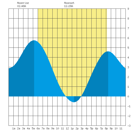 Crockett tide chart for Thursday, May 11, 2023
