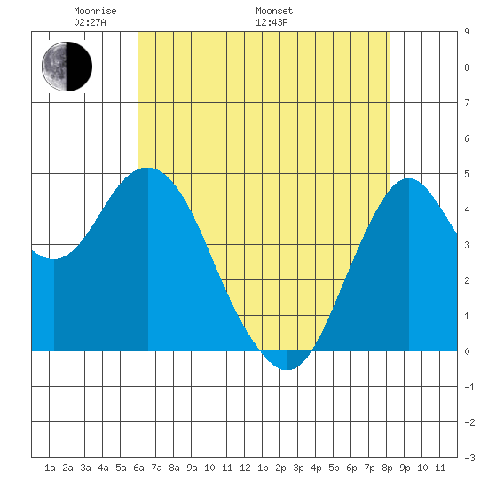 Crockett tide chart for Friday, May 12, 2023