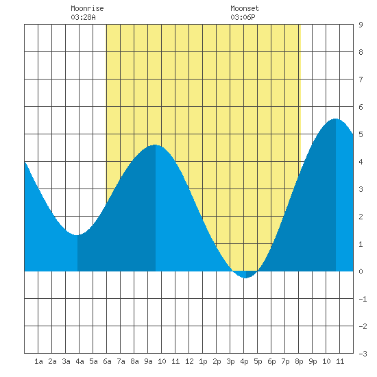 Crockett tide chart for Sunday, May 14, 2023