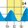 Crockett tide chart for Sunday, May 14, 2023