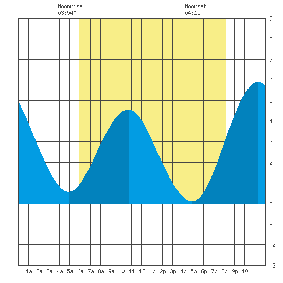 Crockett tide chart for Monday, May 15, 2023