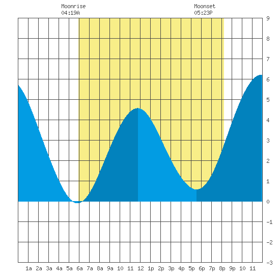 Crockett tide chart for Tuesday, May 16, 2023