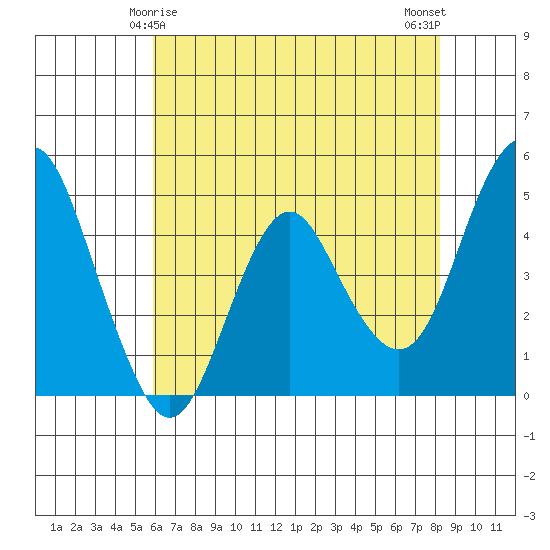 Crockett tide chart for Wednesday, May 17, 2023
