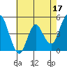 Crockett tide chart for Wednesday, May 17, 2023