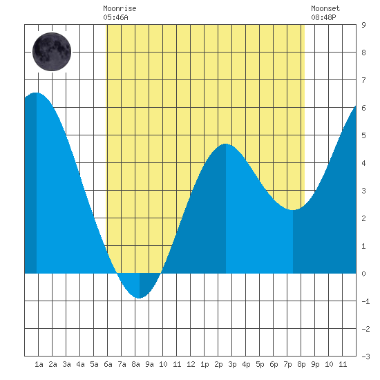 Crockett tide chart for Friday, May 19, 2023