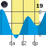 Crockett tide chart for Friday, May 19, 2023