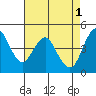 Crockett tide chart for Monday, May 1, 2023