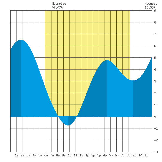 Crockett tide chart for Sunday, May 21, 2023
