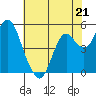 Crockett tide chart for Sunday, May 21, 2023