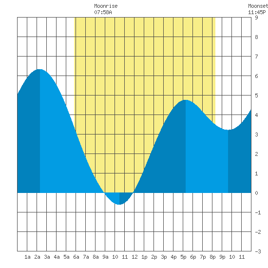 Crockett tide chart for Monday, May 22, 2023