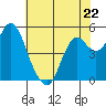 Crockett tide chart for Monday, May 22, 2023