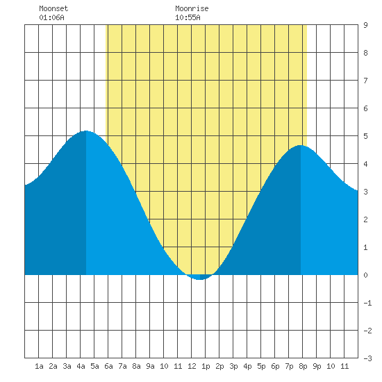 Crockett tide chart for Thursday, May 25, 2023