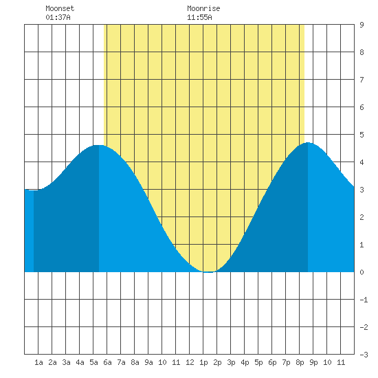 Crockett tide chart for Friday, May 26, 2023