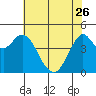 Crockett tide chart for Friday, May 26, 2023