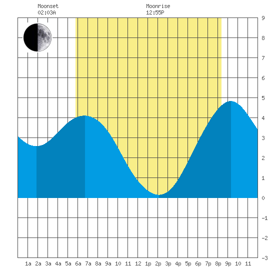 Crockett tide chart for Saturday, May 27, 2023