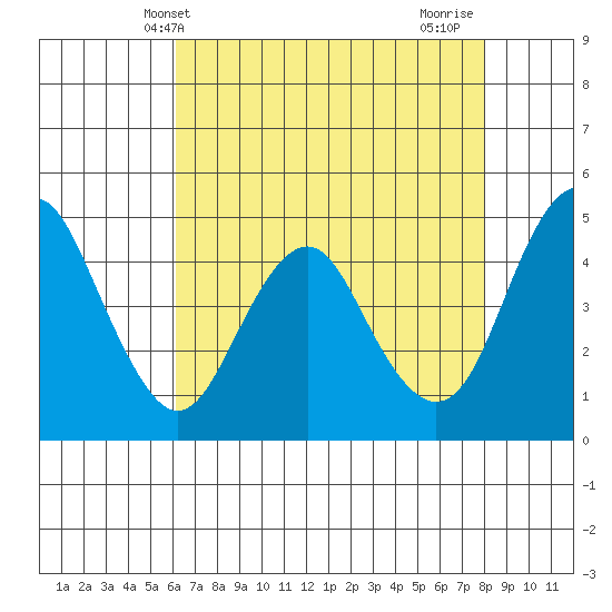 Crockett tide chart for Tuesday, May 2, 2023