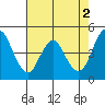 Crockett tide chart for Tuesday, May 2, 2023