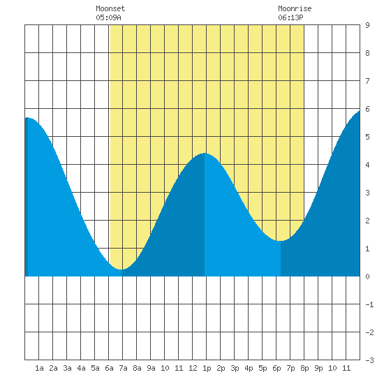 Crockett tide chart for Wednesday, May 3, 2023