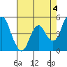 Crockett tide chart for Thursday, May 4, 2023