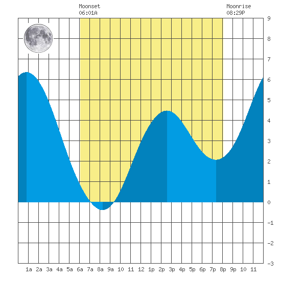 Crockett tide chart for Friday, May 5, 2023