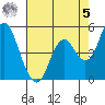 Crockett tide chart for Friday, May 5, 2023